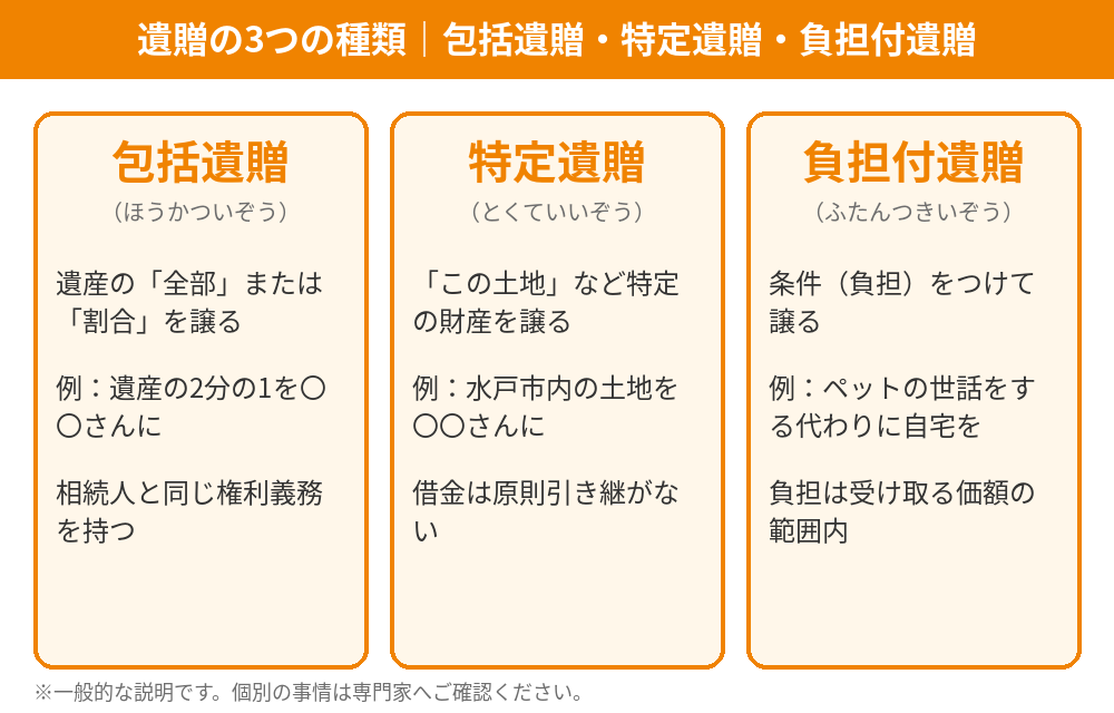 遺贈の読み方と種類（包括遺贈・特定遺贈・負担付遺贈）の図解｜水戸市｜ハウスドゥ 県庁水戸