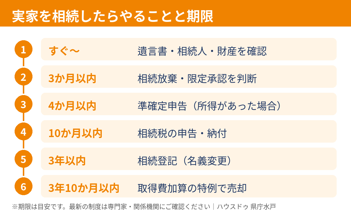 実家を相続したらやることの流れと期限(3か月・10か月・3年)|水戸市の実家の相続はハウスドゥ 県庁水戸
