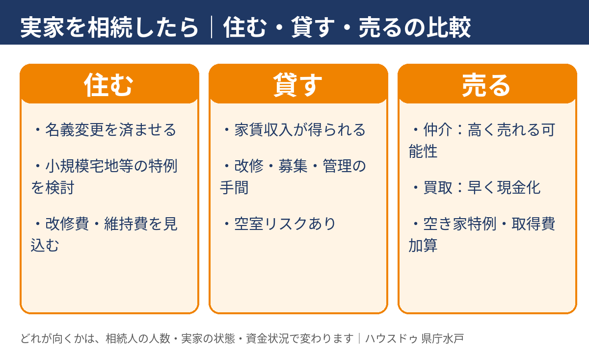 実家を相続したら住む・貸す・売るの比較(メリットと注意点)|水戸市の実家の売却・買取はハウスドゥ 県庁水戸