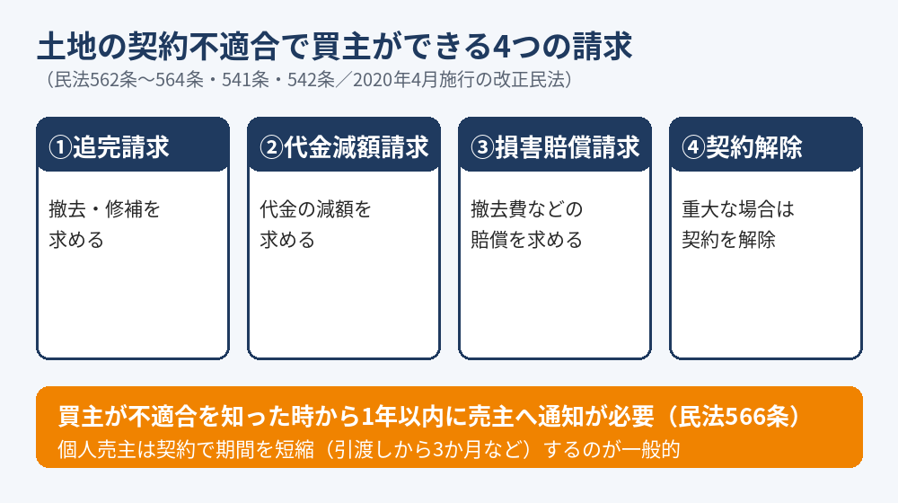 土地の契約不適合責任で買主ができる4つの請求(追完・代金減額・損害賠償・契約解除)|水戸市の土地売却はハウスドゥ 県庁水戸