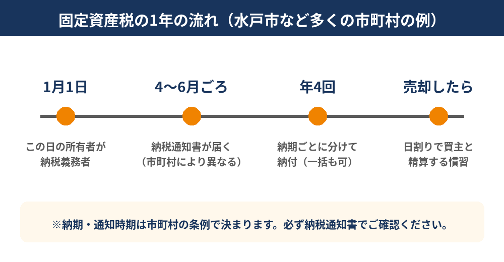 固定資産税の1年の流れ（1月1日の所有者に課税・納税通知書・年4回の納期）｜水戸市の農地の固定資産税はハウスドゥ 県庁水戸
