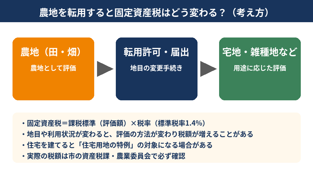 農地を転用すると固定資産税はどう変わるかの考え方（農地・転用許可・宅地や雑種地）｜水戸市の農地の固定資産税