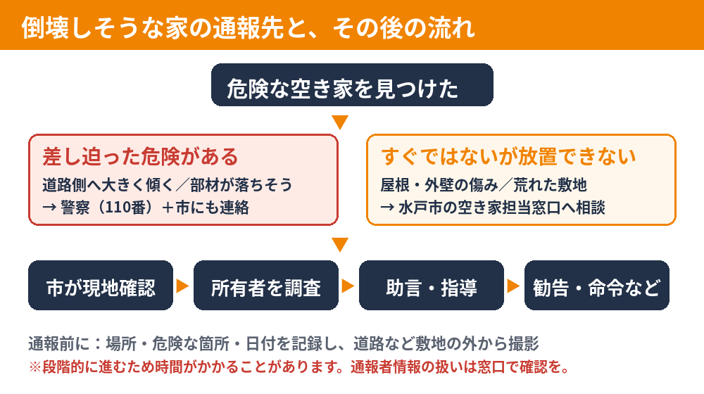 倒壊しそうな家の通報先と流れ|警察・水戸市の空き家担当窓口(水戸市)|ハウスドゥ 県庁水戸