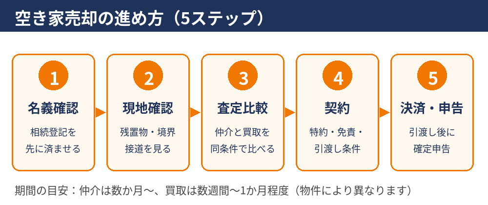 空き家売却の進め方5ステップ(名義確認・現地確認・査定比較・契約・決済と申告)|水戸市 ハウスドゥ 県庁水戸