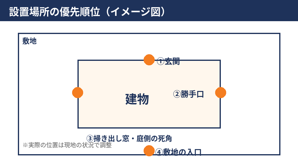 空き家の防犯カメラの設置場所の優先順位(玄関・勝手口・窓・敷地入口)|水戸市の空き家管理はハウスドゥ 県庁水戸