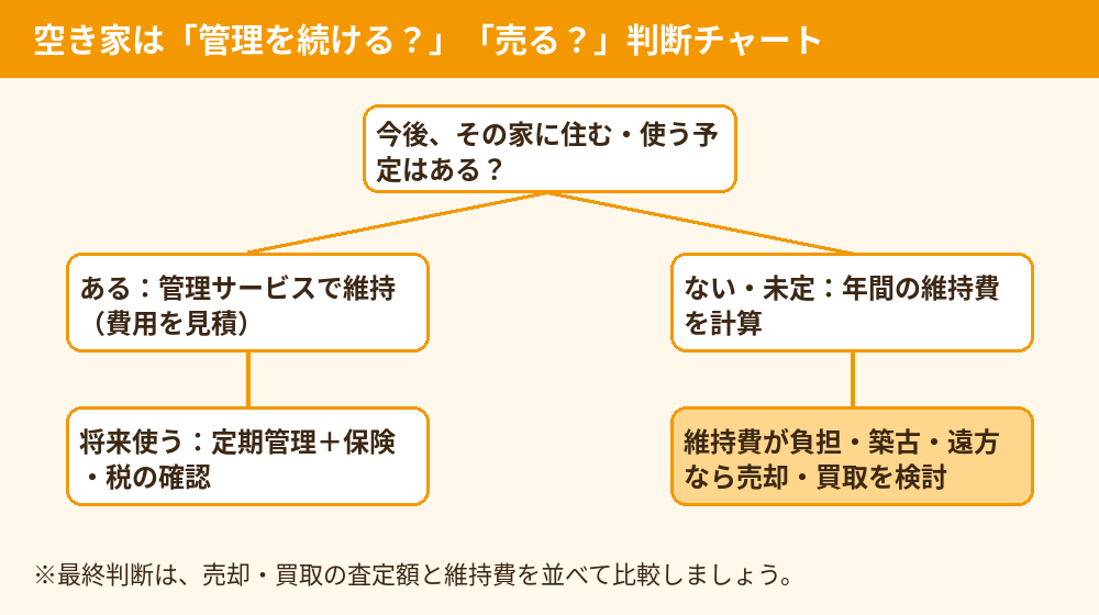 空き家の管理を続けるか売却・買取するかの判断チャート|水戸市の空き家管理サービス費用と維持費の比較