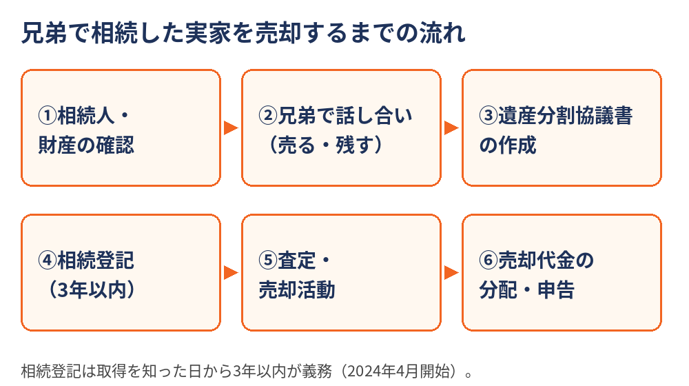 兄弟で相続した実家を売却するまでの流れ（相続人確認・話し合い・協議書・相続登記・査定・売却・分配）｜水戸市の相続不動産売却