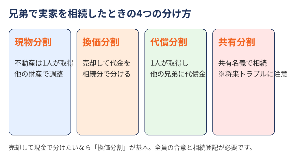 不動産を兄弟で相続したときの4つの分け方（現物分割・換価分割・代償分割・共有分割）の比較図｜水戸市の相続不動産のご相談はハウスドゥ 県庁水戸