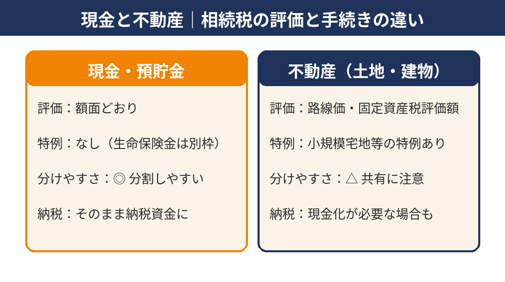 現金と不動産の相続税の違い|評価・特例・分けやすさ・納税の比較図|水戸市
