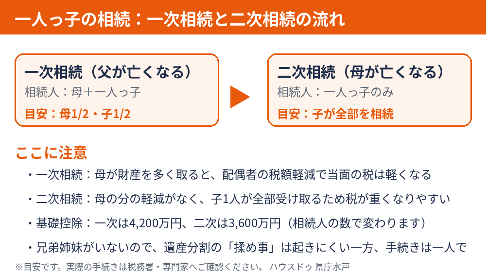 一人っ子の相続|一次相続と二次相続の流れ・法定相続分・基礎控除の早見図|水戸市