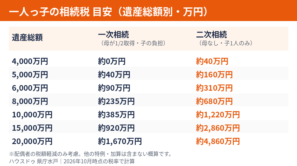 一人っ子の相続税の目安(一次相続・二次相続)遺産総額別の早見表|水戸市の相続
