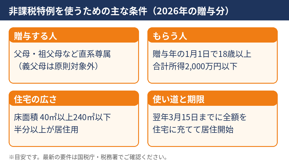 住宅資金取得贈与の非課税特例の主な条件(贈与する人・もらう人・住宅の広さ・期限)|水戸市の住宅購入と贈与税