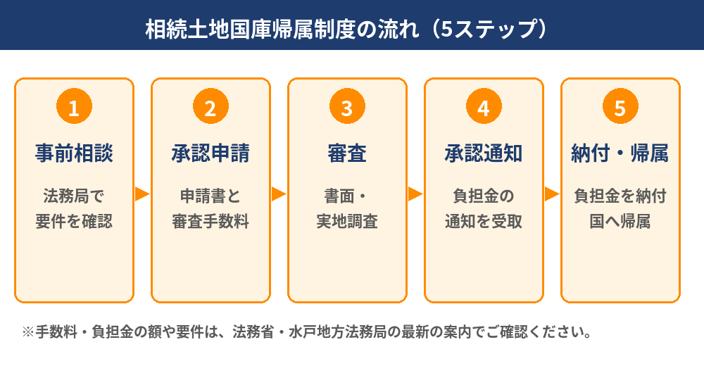 相続土地国庫帰属制度の流れ(事前相談・承認申請・審査・承認通知・負担金納付)|水戸市の相続土地の手放し方はハウスドゥ 県庁水戸