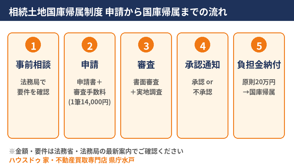 相続土地国庫帰属制度の申請から国庫帰属までの流れ（事前相談・申請・審査・承認・負担金納付）｜水戸市の相続土地の相談はハウスドゥ 県庁水戸
