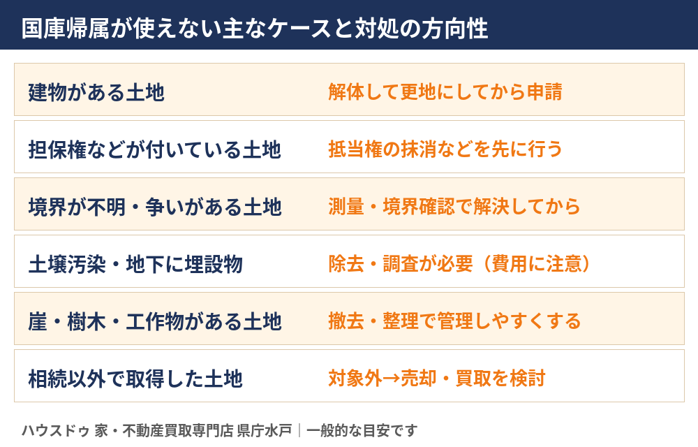 相続土地国庫帰属制度が使えない主なケースと対処の方向性｜水戸市の相続土地相談はハウスドゥ 県庁水戸