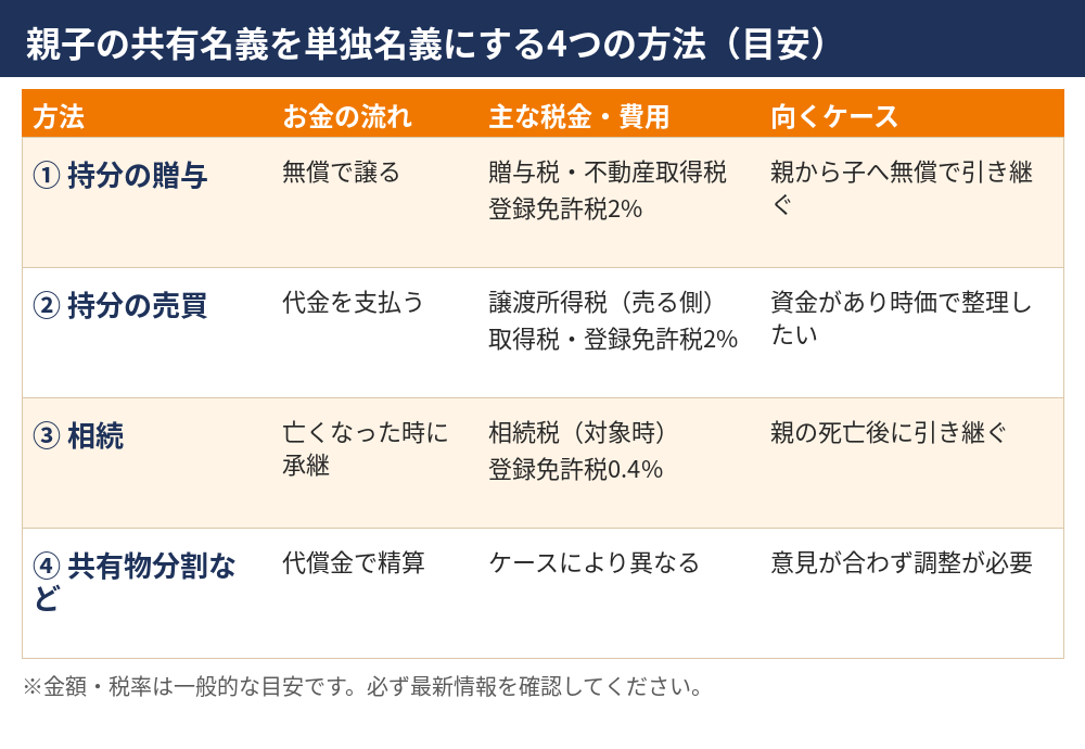 親子の共有名義マンションを単独名義にする4つの方法の比較表｜水戸市 ハウスドゥ 県庁水戸