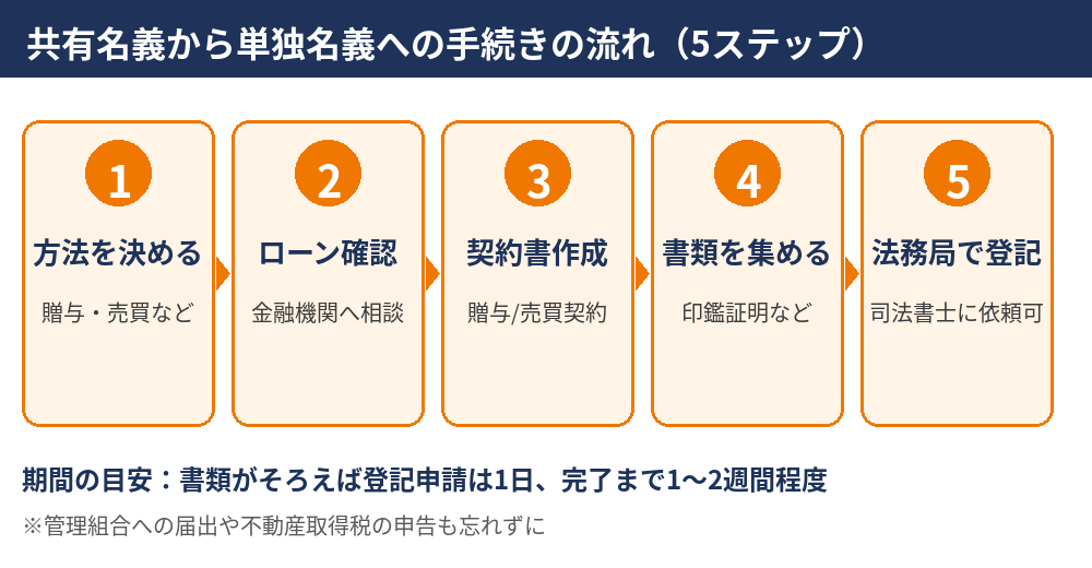 マンション名義変更 親子の手続きの流れ5ステップ図｜水戸市 ハウスドゥ 県庁水戸