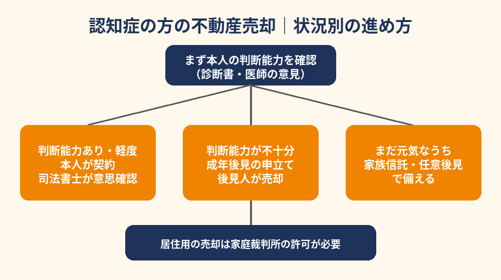 認知症の方の不動産売買の進め方|判断能力の確認から成年後見・家族信託まで|ハウスドゥ 県庁水戸(水戸市)