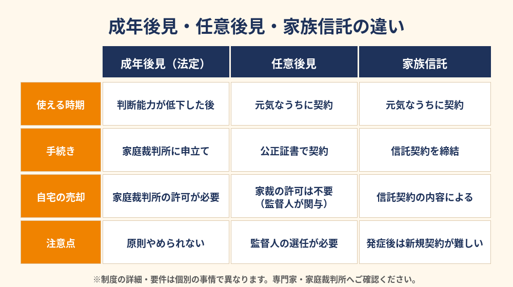 成年後見・任意後見・家族信託の違い比較表|認知症の不動産売却|ハウスドゥ 県庁水戸(水戸市)