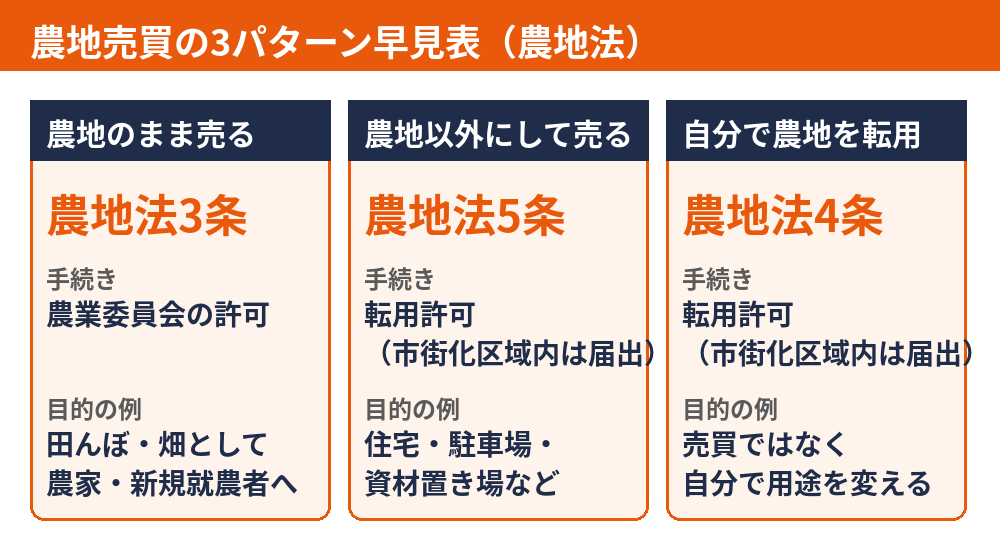 農地売買の3パターン（農地法3条・4条・5条）早見表｜水戸市の農地売却