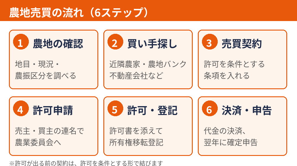 農地売買の流れ6ステップ｜農業委員会の許可から登記・確定申告まで｜水戸市
