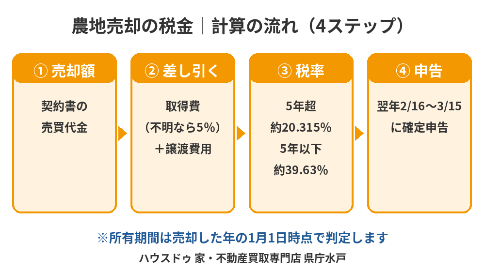 農地売却の税金の計算の流れ|譲渡所得と税率・確定申告|ハウスドゥ 県庁水戸(水戸市)