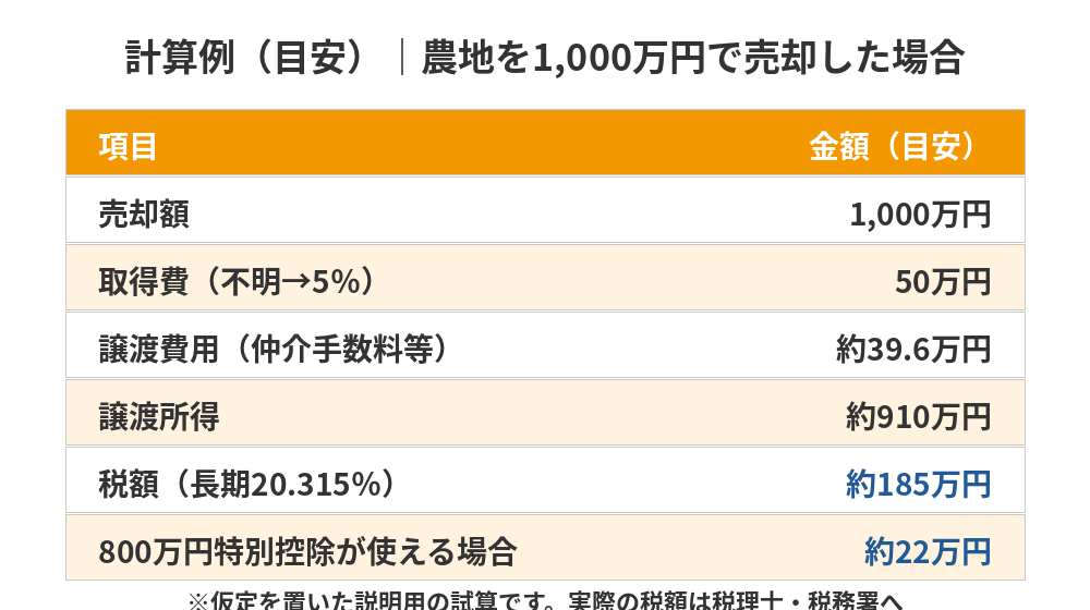 農地売却の税金シミュレーション(計算例)|譲渡所得と税額の目安|ハウスドゥ 県庁水戸(水戸市)