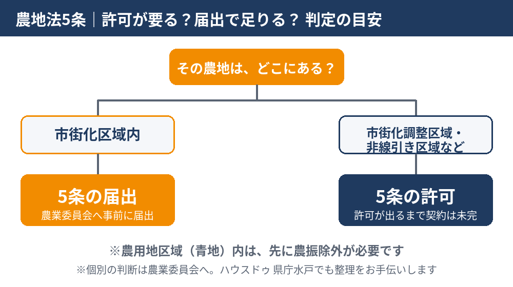 農地法5条の許可と届出の判定フロー｜水戸市の農地転用・売却