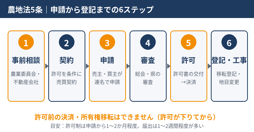 農地法5条の申請の流れ6ステップ｜水戸市で農地を転用して売却する手順