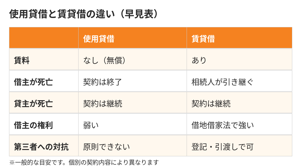使用貸借と賃貸借の違い早見表|貸主死亡・借主死亡で契約はどうなるか|水戸市の相続