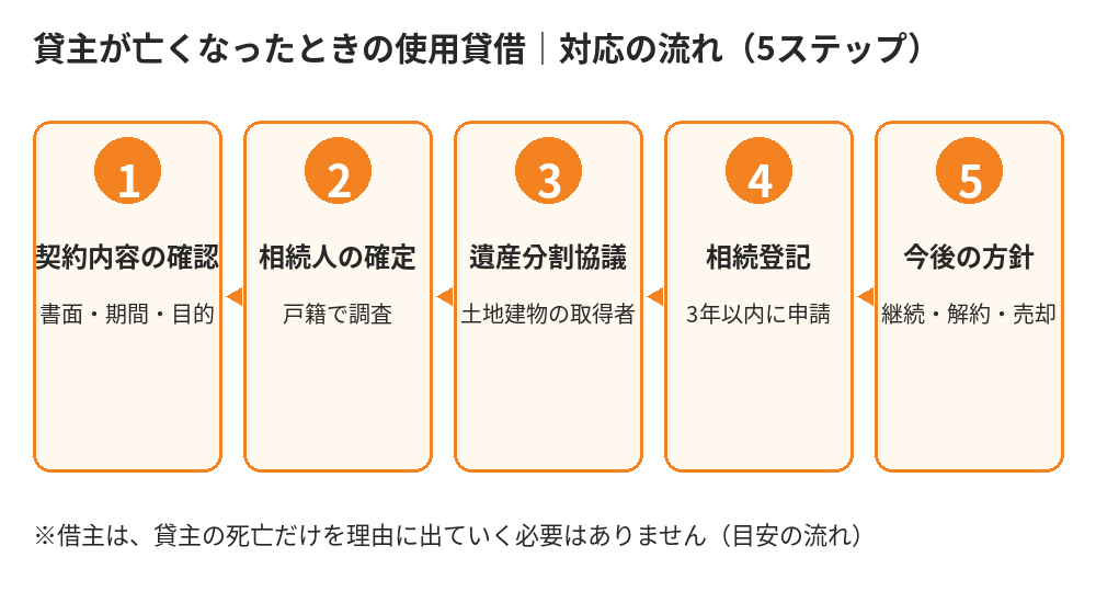 使用貸借の貸主が死亡したときの対応の流れ5ステップ|相続登記・遺産分割|水戸市