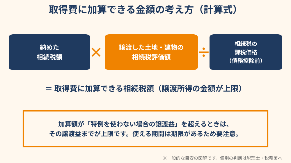 取得費に加算できる相続税額の計算式の図解｜相続財産の取得費に加算される相続税の計算明細書 水戸市 ハウスドゥ 県庁水戸