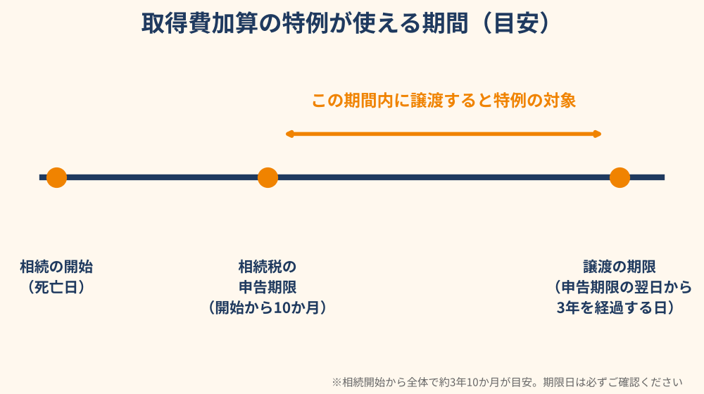 取得費加算の特例が使える期間（相続開始から約3年10か月）の図解｜水戸市の相続不動産売却 ハウスドゥ 県庁水戸