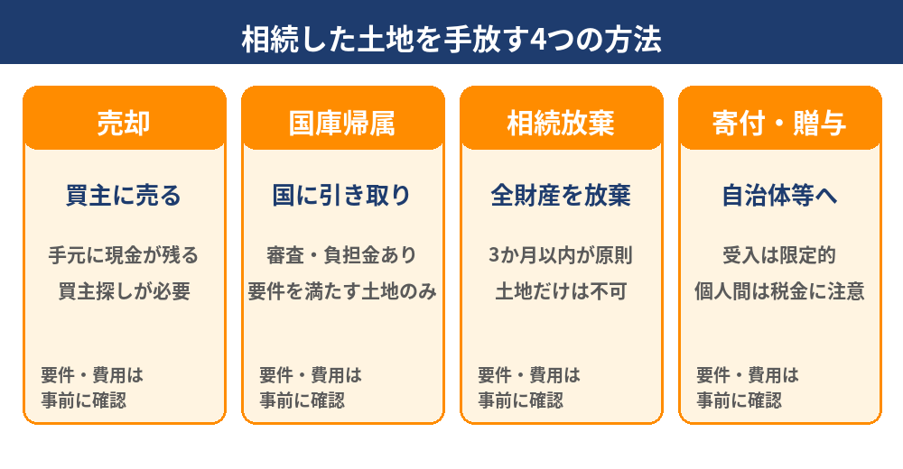 相続した土地を手放す4つの方法(売却・国庫帰属・相続放棄・寄付)|水戸市の相続土地の放棄・売却相談はハウスドゥ 県庁水戸
