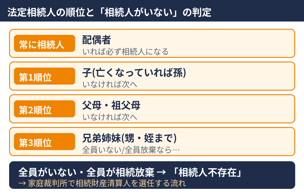 法定相続人の順位と相続人がいない場合の判定チェック(配偶者・子・父母・兄弟姉妹)|水戸市 ハウスドゥ 県庁水戸