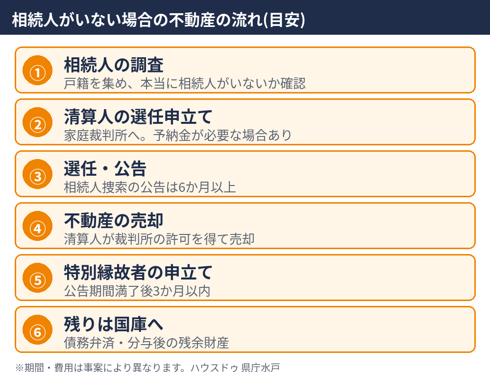 相続人がいない場合の不動産の流れ(相続人調査・清算人選任・公告・売却・特別縁故者・国庫帰属)|水戸市 ハウスドゥ 県庁水戸