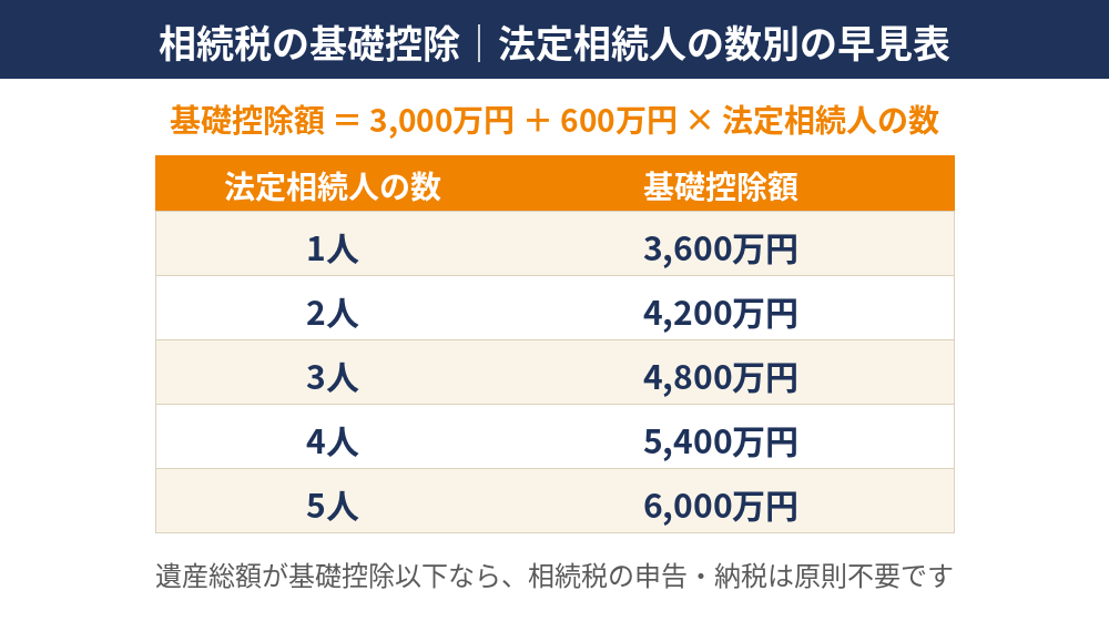 相続税の基礎控除の早見表|法定相続人の数別の控除額|水戸市の相続