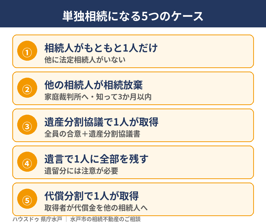 単独相続になる5つのケースの図解|水戸市の相続不動産|ハウスドゥ 家・不動産買取専門店 県庁水戸