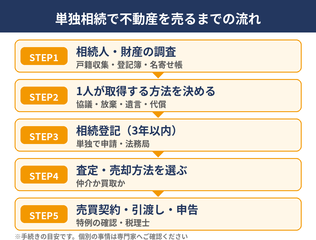 単独相続で不動産を売るまでの流れの図解|水戸市|ハウスドゥ 家・不動産買取専門店 県庁水戸