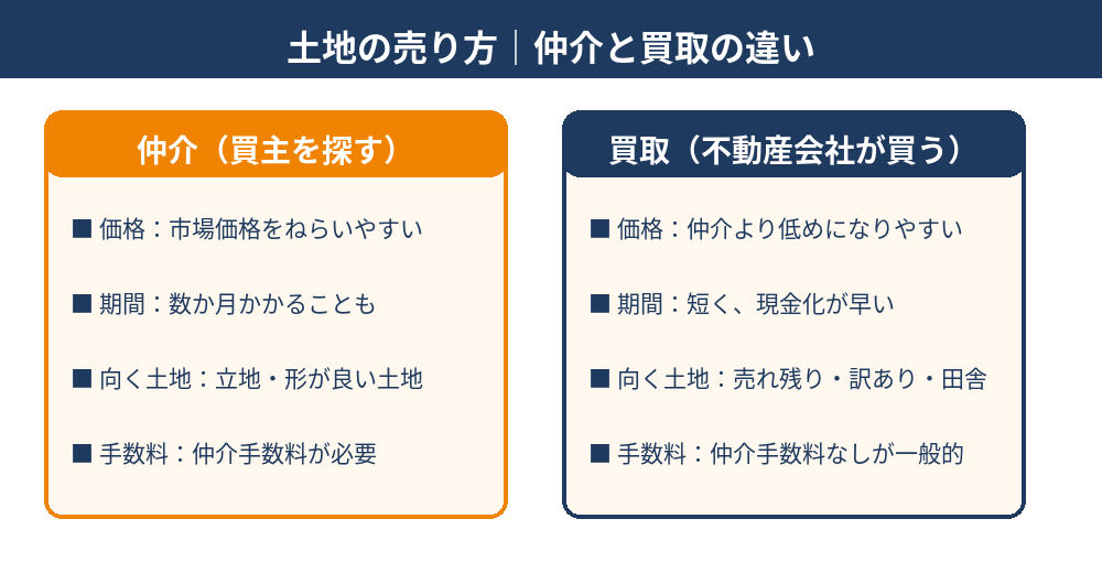 土地を売りたいときの仲介と買取の違い比較|水戸市の土地売却はハウスドゥ 県庁水戸