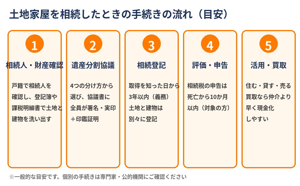 土地家屋を遺産相続したときの手続きの流れ(相続人確認・遺産分割・相続登記・評価申告・買取)の図解|水戸市の相続不動産はハウスドゥ 県庁水戸