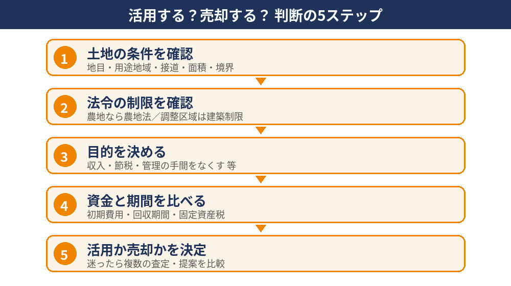 土地を活用するか売却するかの判断の5ステップ図（土地の条件・法令・目的・資金・決定）｜水戸市の土地活用・売却はハウスドゥ 県庁水戸