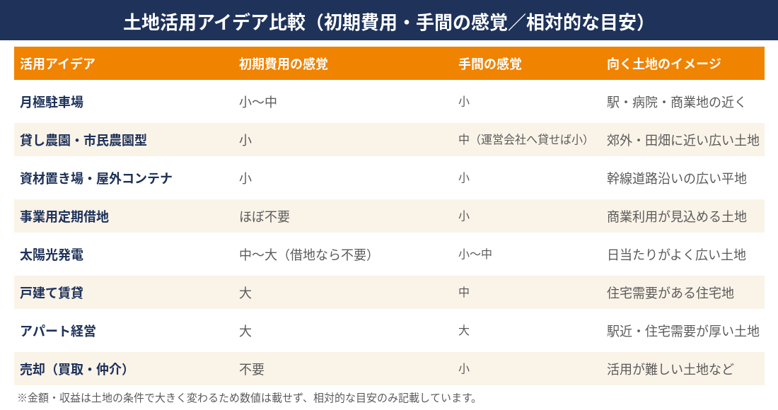 土地活用のアイデア比較表（初期費用と手間の目安）｜水戸市の土地活用・売却のご相談はハウスドゥ 県庁水戸