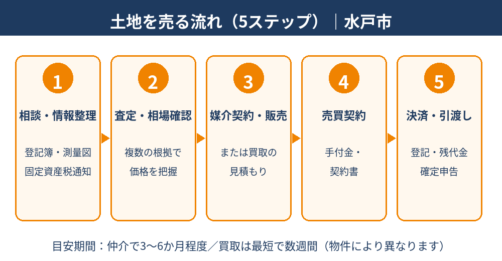 土地を売りたいときの流れ(5ステップ)|水戸市の土地売却はハウスドゥ 県庁水戸