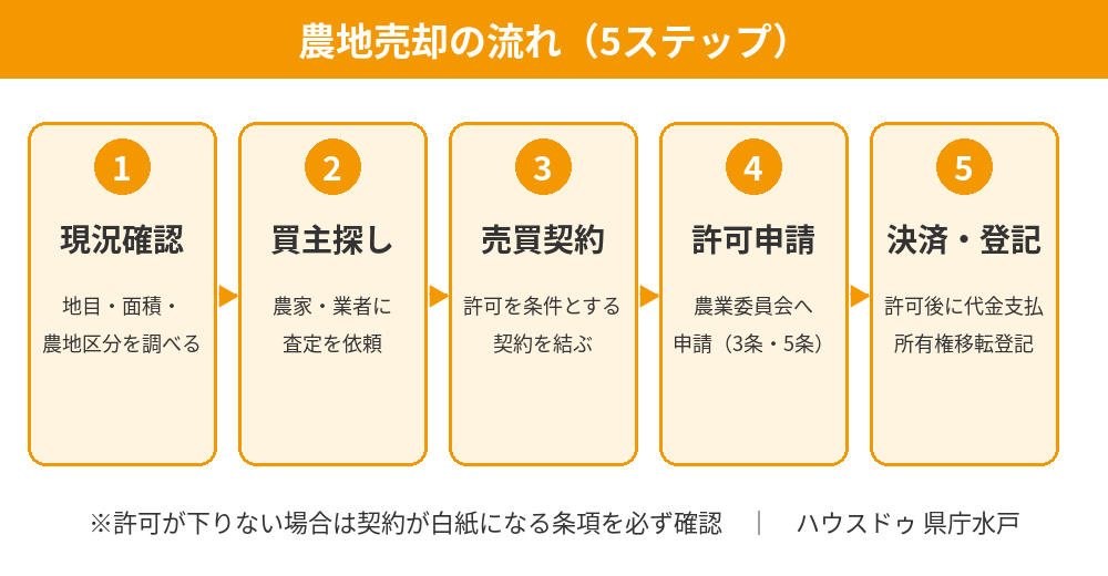 農地売却の流れ(現況確認・買主探し・契約・許可申請・決済登記の5ステップ)|水戸市の農地買取業者選びはハウスドゥ 県庁水戸
