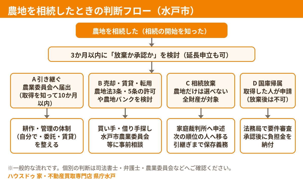 農地の相続放棄か引き継ぎかを判断するフロー図｜水戸市・ハウスドゥ 県庁水戸