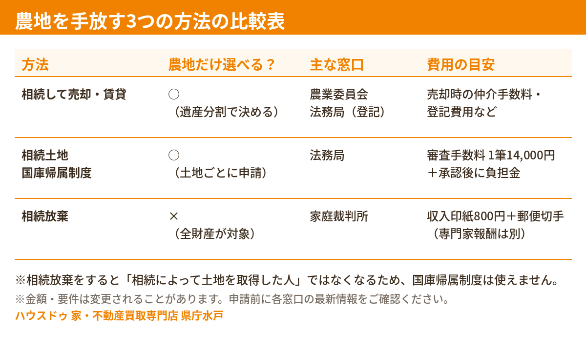 農地を手放す方法の比較表（相続放棄・国庫帰属・売却）｜水戸市・ハウスドゥ 県庁水戸
