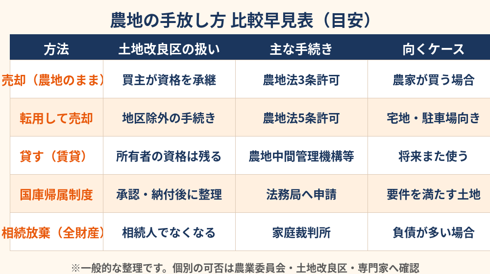 農地の手放し方 比較早見表｜売却・転用・貸す・国庫帰属｜水戸市