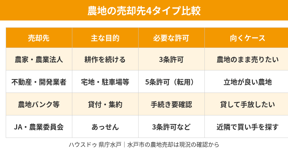 農地の売却先4タイプ比較(農家・不動産業者・農地バンク・JA)|農地買取業者の選び方・水戸市のハウスドゥ 県庁水戸