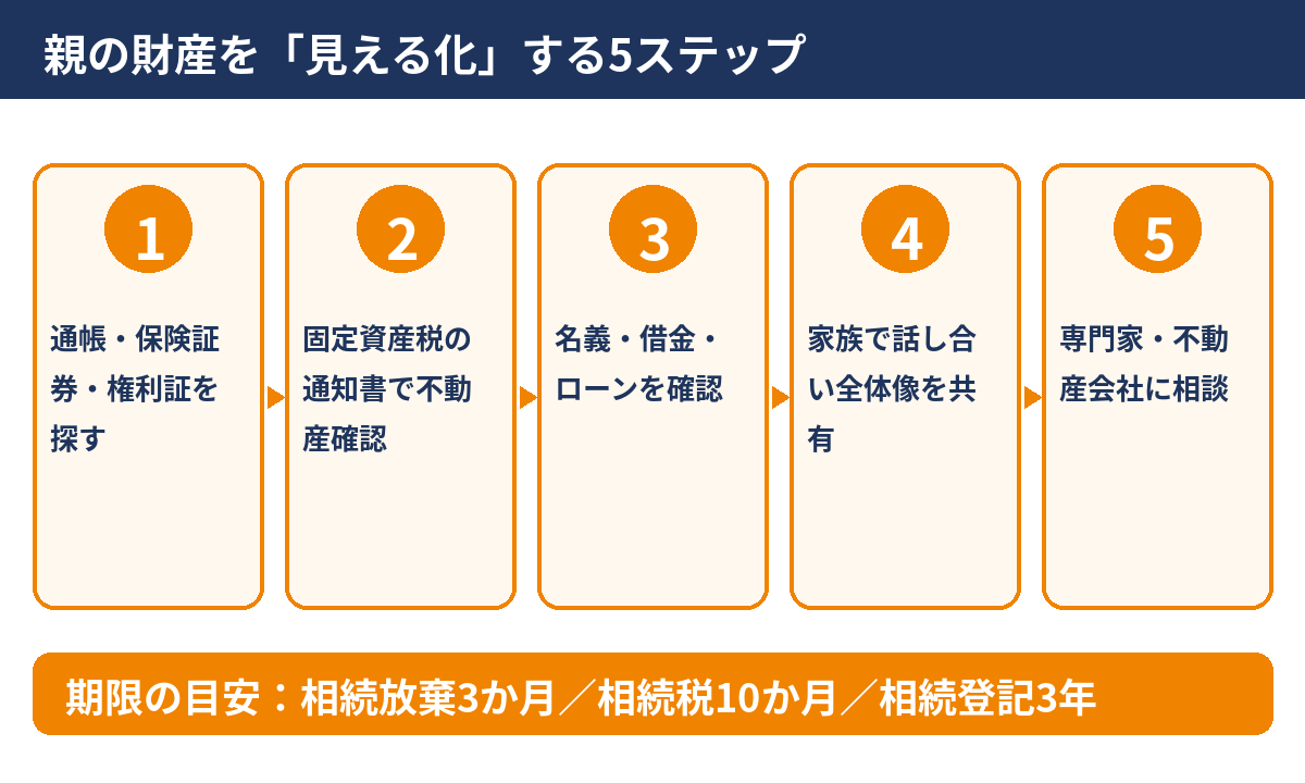 親の財産を見える化する5ステップの図解｜水戸市の相続はハウスドゥ 県庁水戸